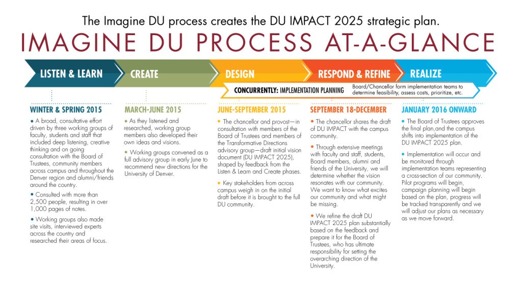 The DU Impact 2025 plan. Image Courtesy of imagine.du.edu.