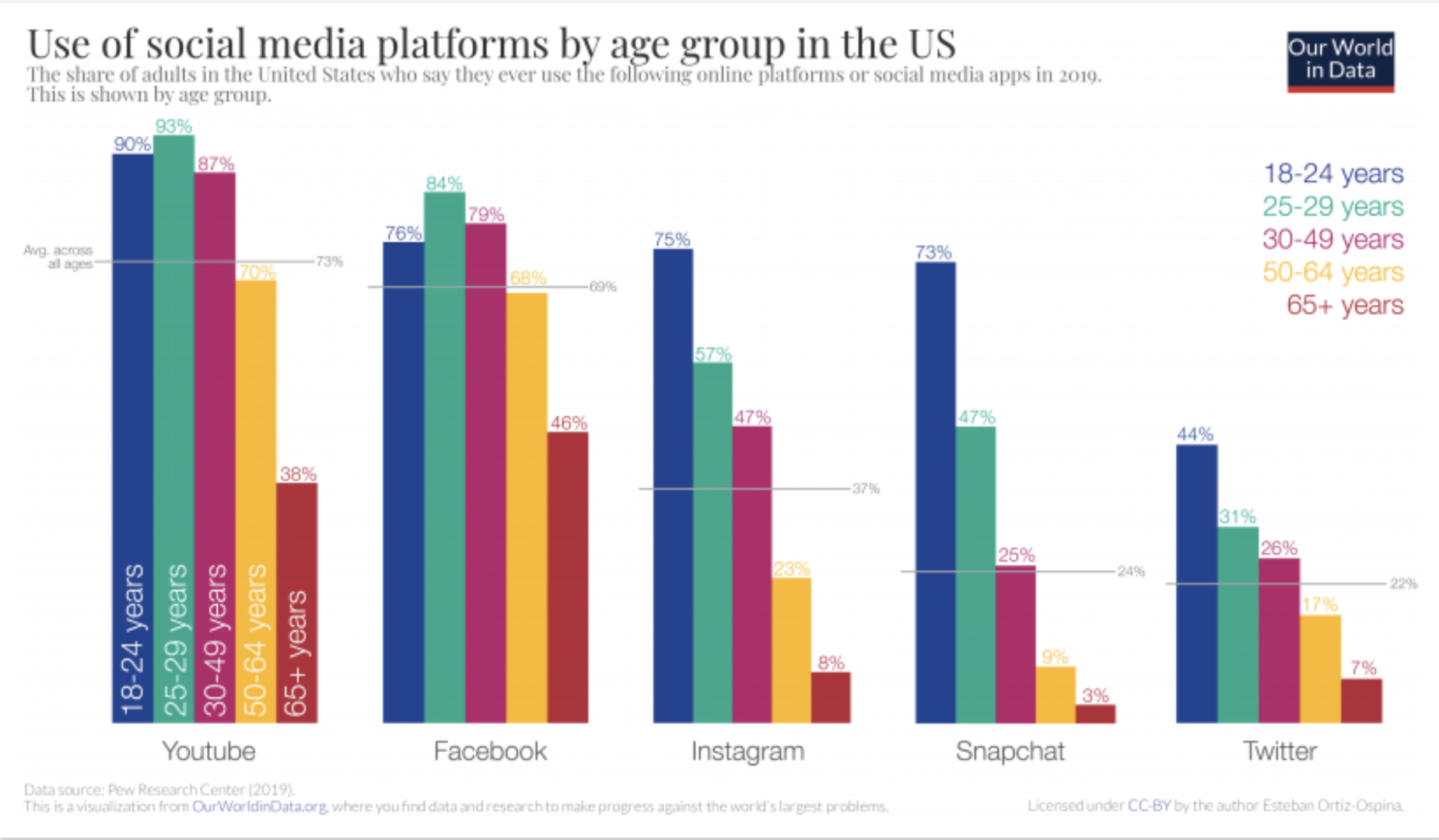 How many people in the world. Графики маркетинг. Гистограммы социальных сетей. Диаграмма социальных сетей. Диаграмма Smm.